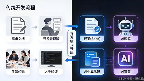 意圖即代碼 從Vibe Coding到Spec Driven Development的范式躍遷
